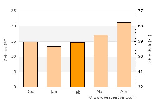 Awsīm average temperature in February