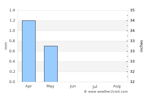 Awsīm average rain in June