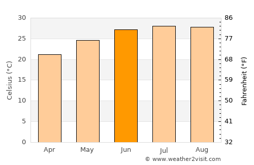 Awsīm average temperature in June