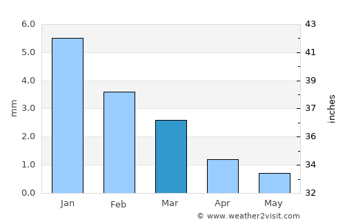 Awsīm average rain in March