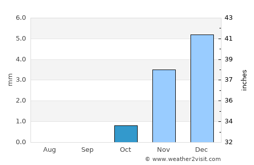 Awsīm average rain in October
