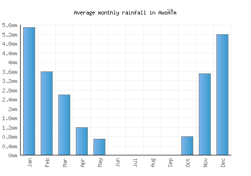 Awsīm monthly rainfall chart (mm)