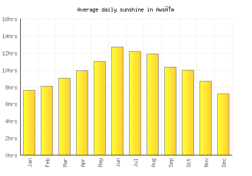 Awsīm average daily sunshine chart