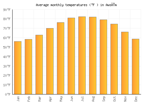 Awsīm average temperature chart (Fahrenheit)