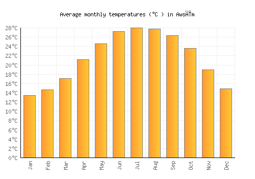 Awsīm average temperature chart (Celsius)