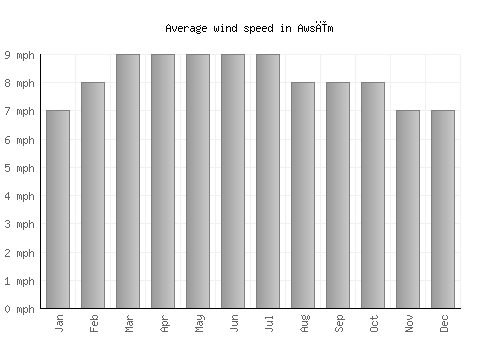 Awsīm average winspeed by month (mph)