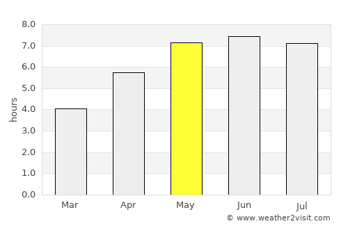 Axel average rain in May
