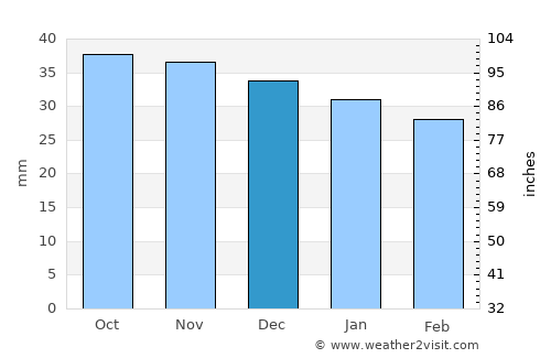 Axente Sever average rain in December