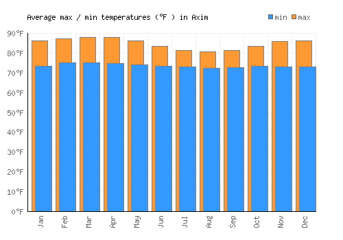 Axim average minimum / maximum temperatures (Fahrenheit)