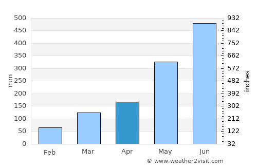 Axim average rain in April