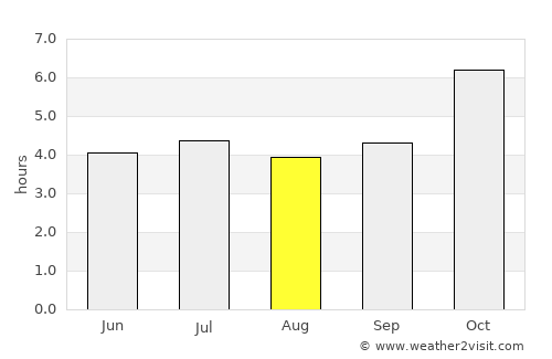 Axim average rain in August