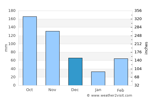 Axim average rain in December