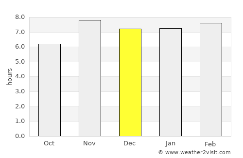 Axim average rain in December