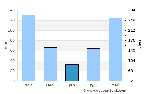 Axim average rain in January