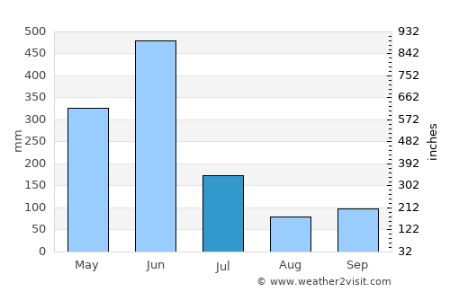 Axim average rain in July