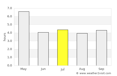 Axim average rain in July