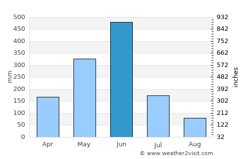 Axim average rain in June