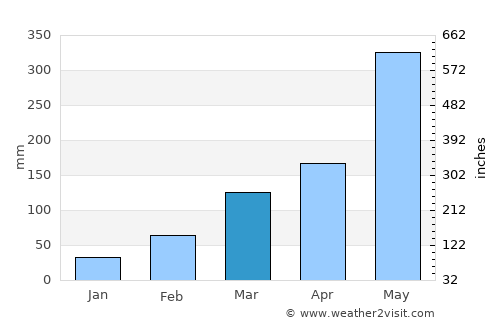 Axim average rain in March
