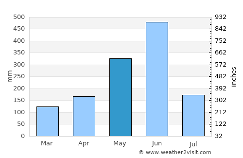 Axim average rain in May