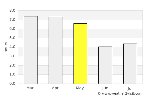 Axim average rain in May
