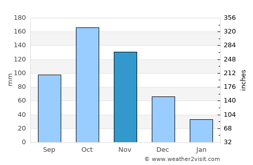 Axim average rain in November