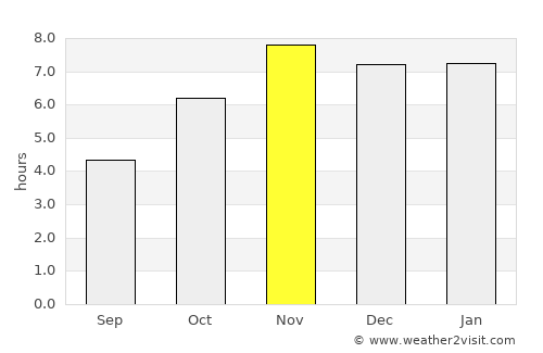 Axim average rain in November