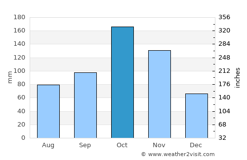 Axim average rain in October