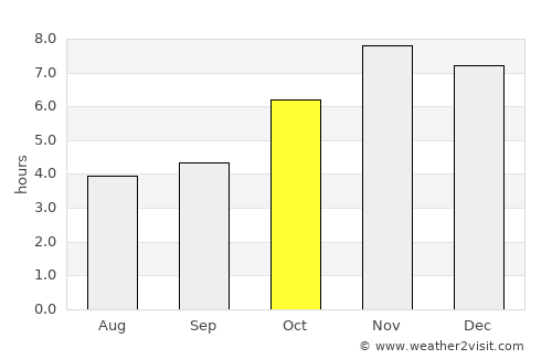 Axim average rain in October