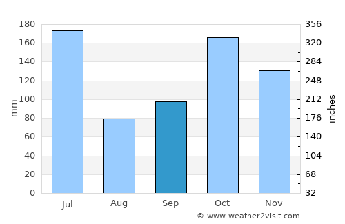 Axim average rain in September