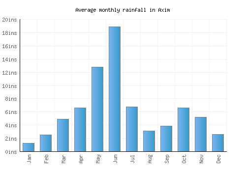 Axim monthly rainfall chart (inches)
