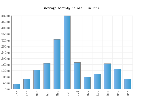 Axim monthly rainfall chart (mm)