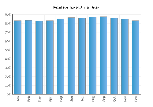 Axim relative humidity averages
