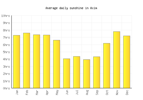 Axim average daily sunshine chart