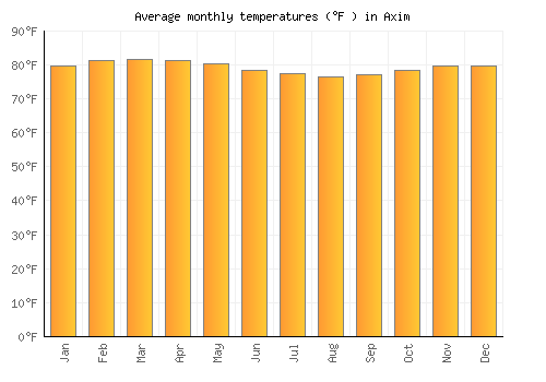 Axim average temperature chart (Fahrenheit)