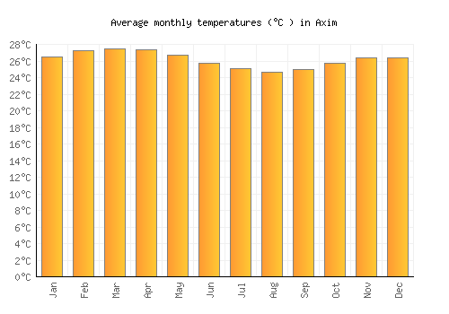 Axim average temperature chart (Celsius)