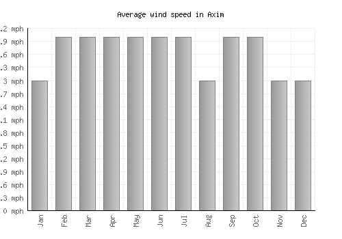 Axim average winspeed by month (mph)