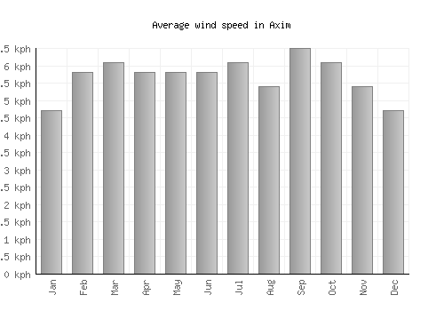 Axim average winspeed by month (km/h)