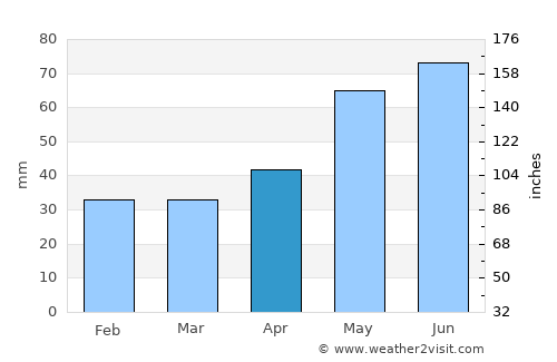 Axintele average rain in April