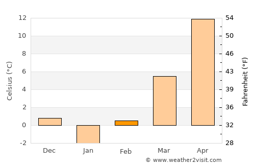 Axintele average temperature in February