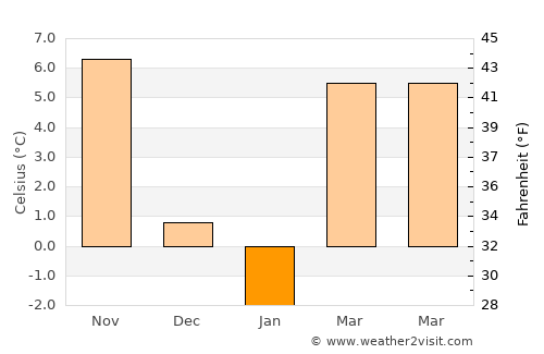 Axintele average temperature in January