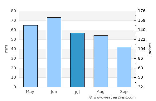 Axintele average rain in July