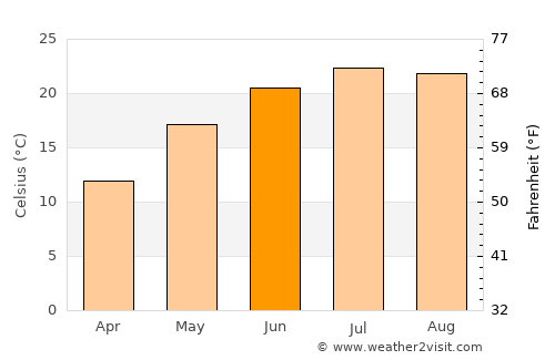Axintele average temperature in June