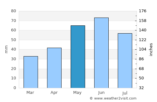 Axintele average rain in May