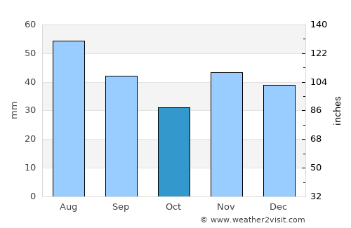Axintele average rain in October