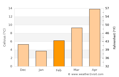 Axioúpoli average temperature in February