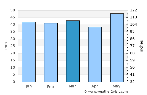 Axioúpoli average rain in March