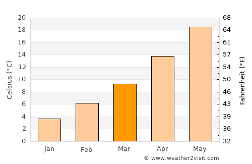 Axioúpoli average temperature in March
