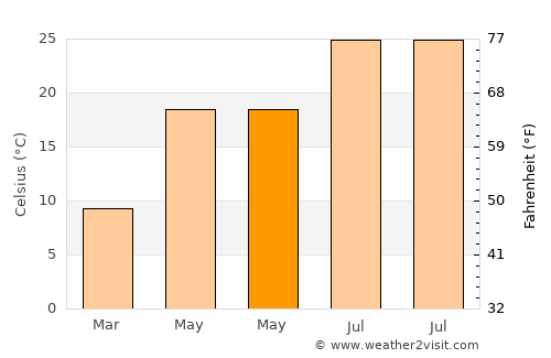 Axioúpoli average temperature in May