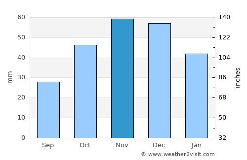 Axioúpoli average rain in November