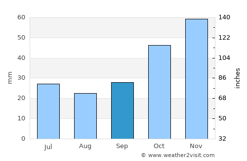 Axioúpoli average rain in September